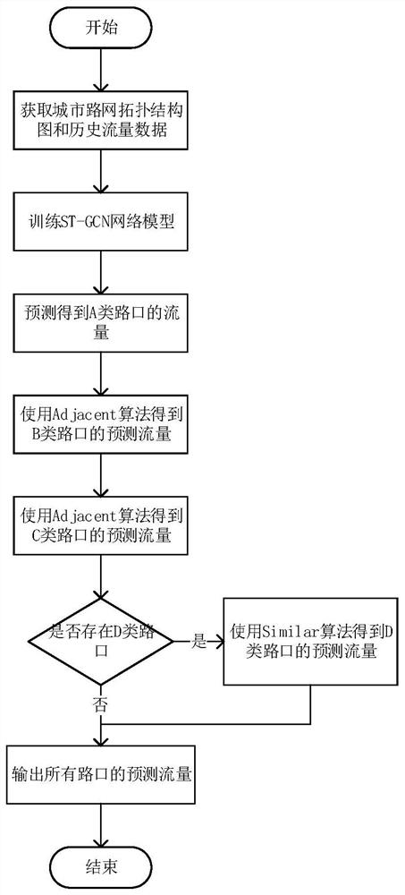 一种基于图卷积神经网络的城市交通流量时空预测方案