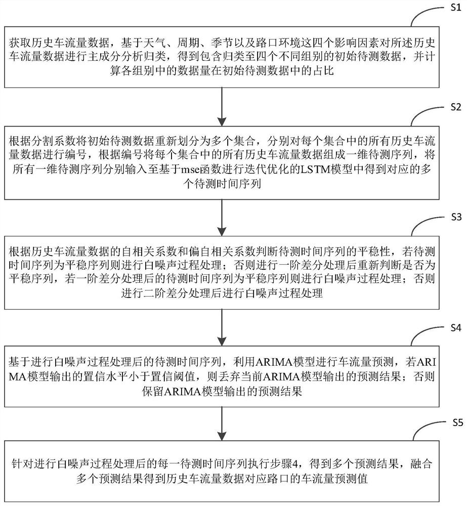 一种基于算法模型分析的车流量预测方法