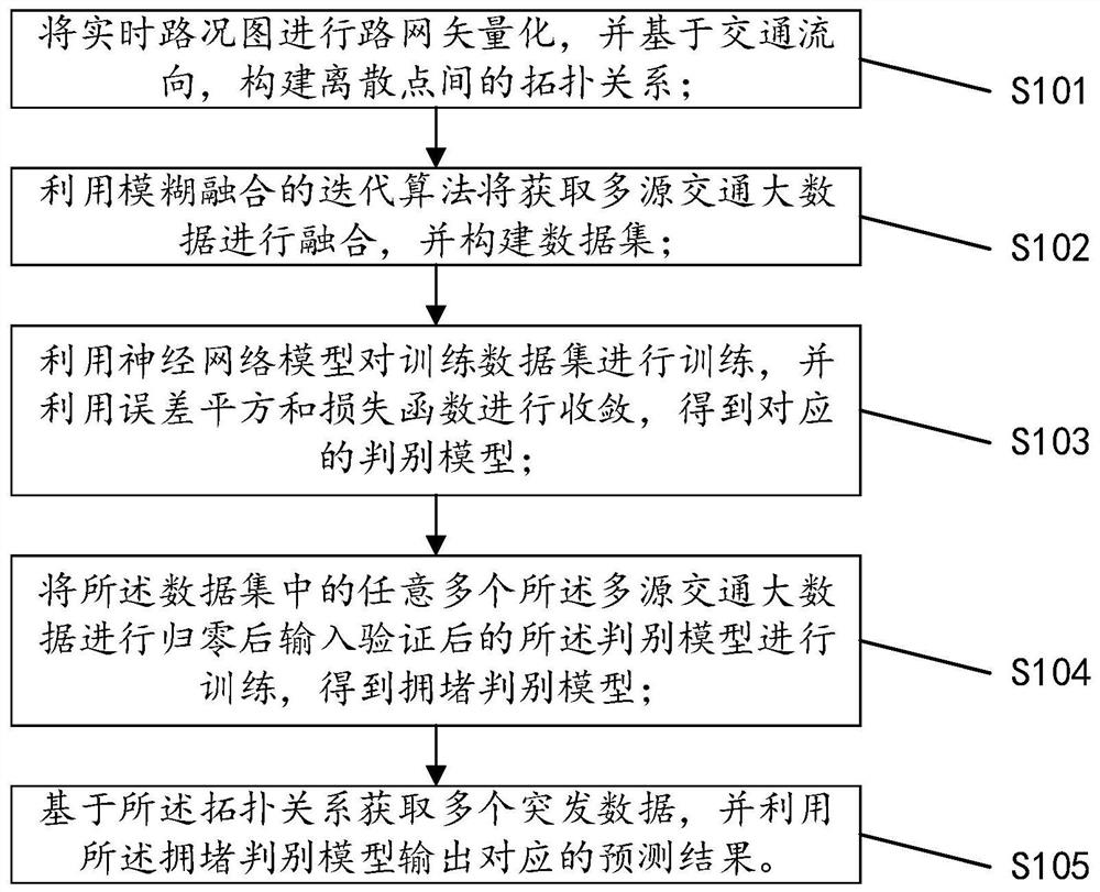 一种基于多源交通大数据融合的突发拥堵判别方法及系统