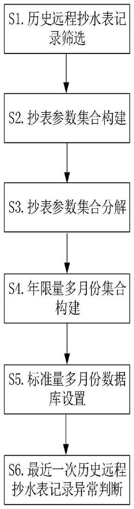 基于云计算的用户远程抄表数据智能处理方法