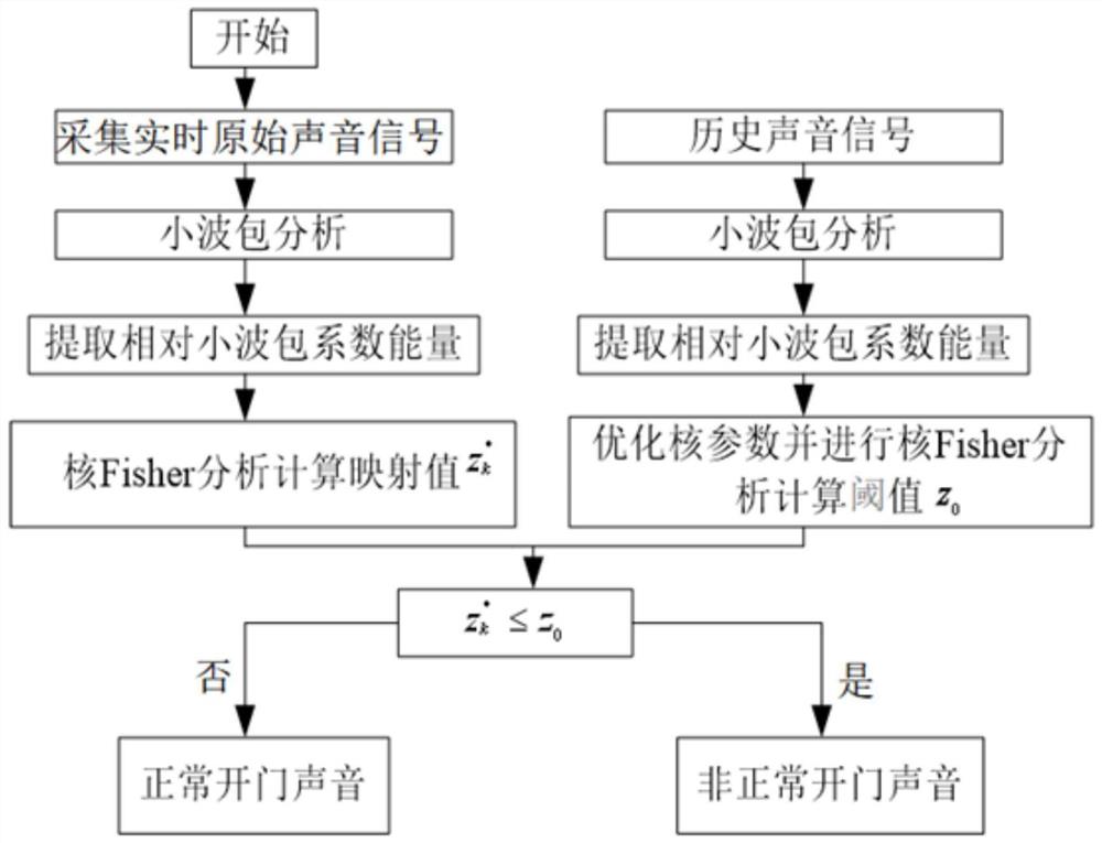 一种仓库防盗报警方法