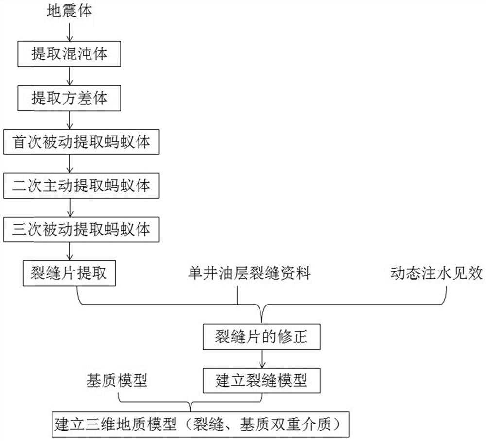 基于蚂蚁算法的裂缝片提取方法和三维地质模型构建方法