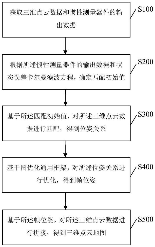 一种融合ESKF，g2o和点云匹配的紧耦合建图方法