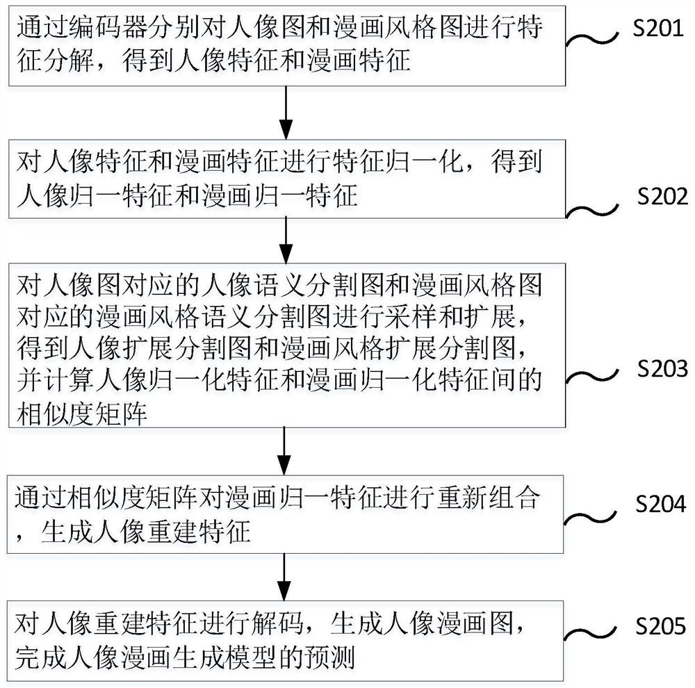 人像照片漫画生成的方法和系统