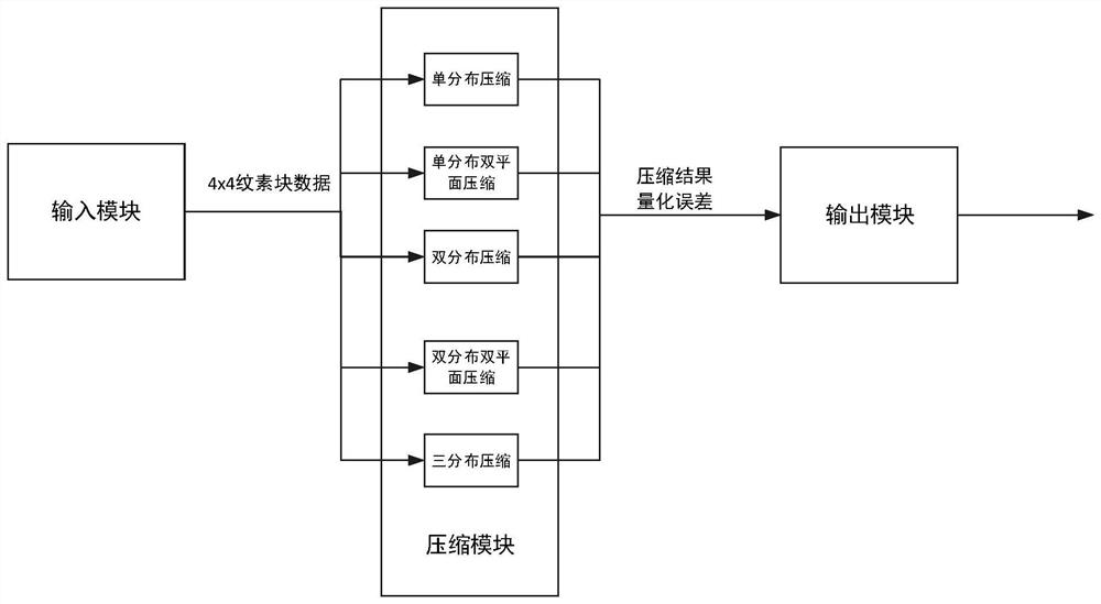 一种基于图像分布的纹理压缩系统