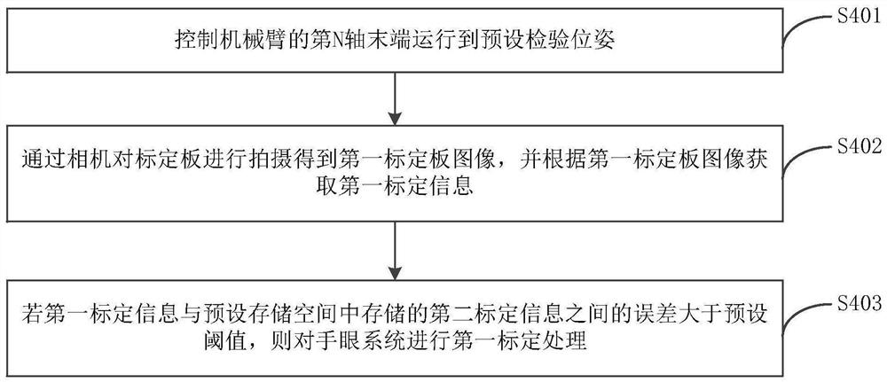 手眼系统的标定方法、装置及设备