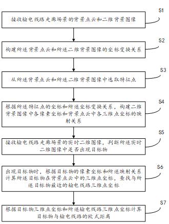 一种输电线路与目标物的距离测量方法、装置及电子设备