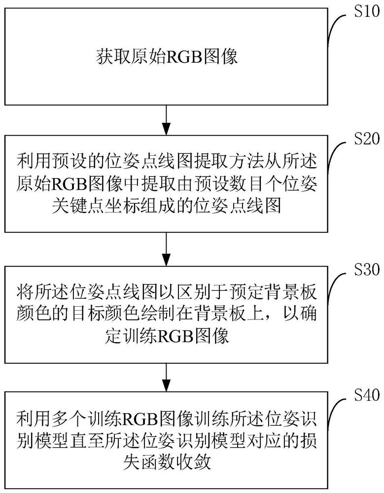 位姿识别模型训练方法、装置、位姿识别方法和终端设备