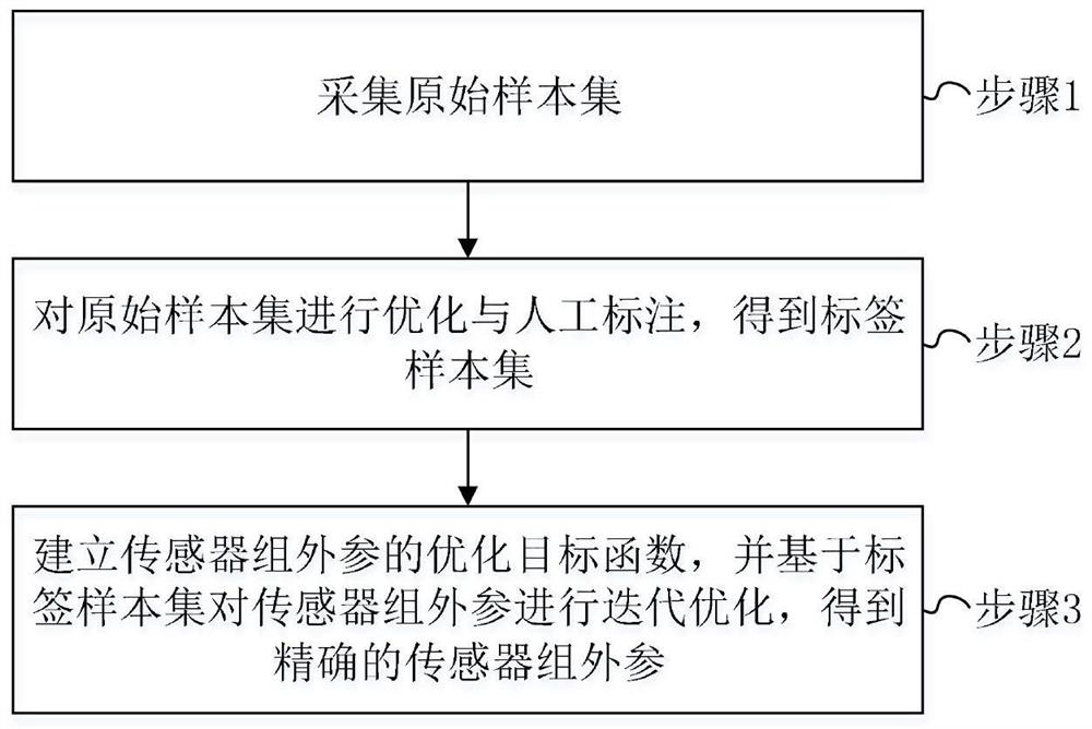 一种无人机机载传感器组外参快速标定方法