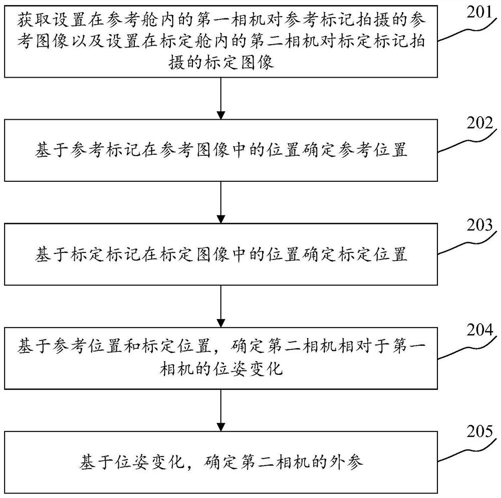 相机外参标定方法、装置及相机外参标定系统