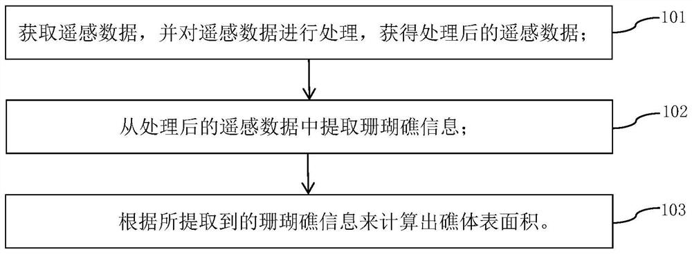 一种远海珊瑚礁水下表面积反演重建的方法及装置