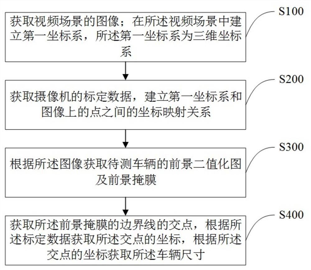 基于视频的车辆尺寸测量方法、装置、终端及存储介质