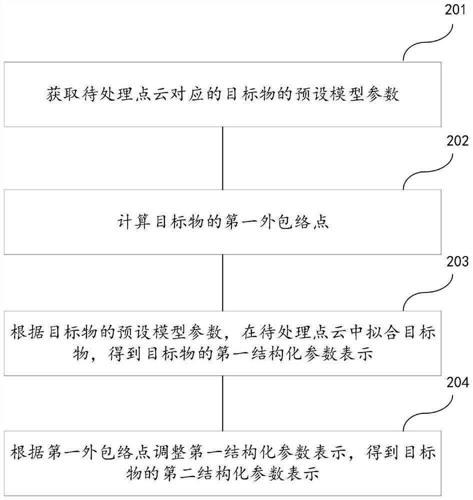 一种结构化参数表示获取方法及装置