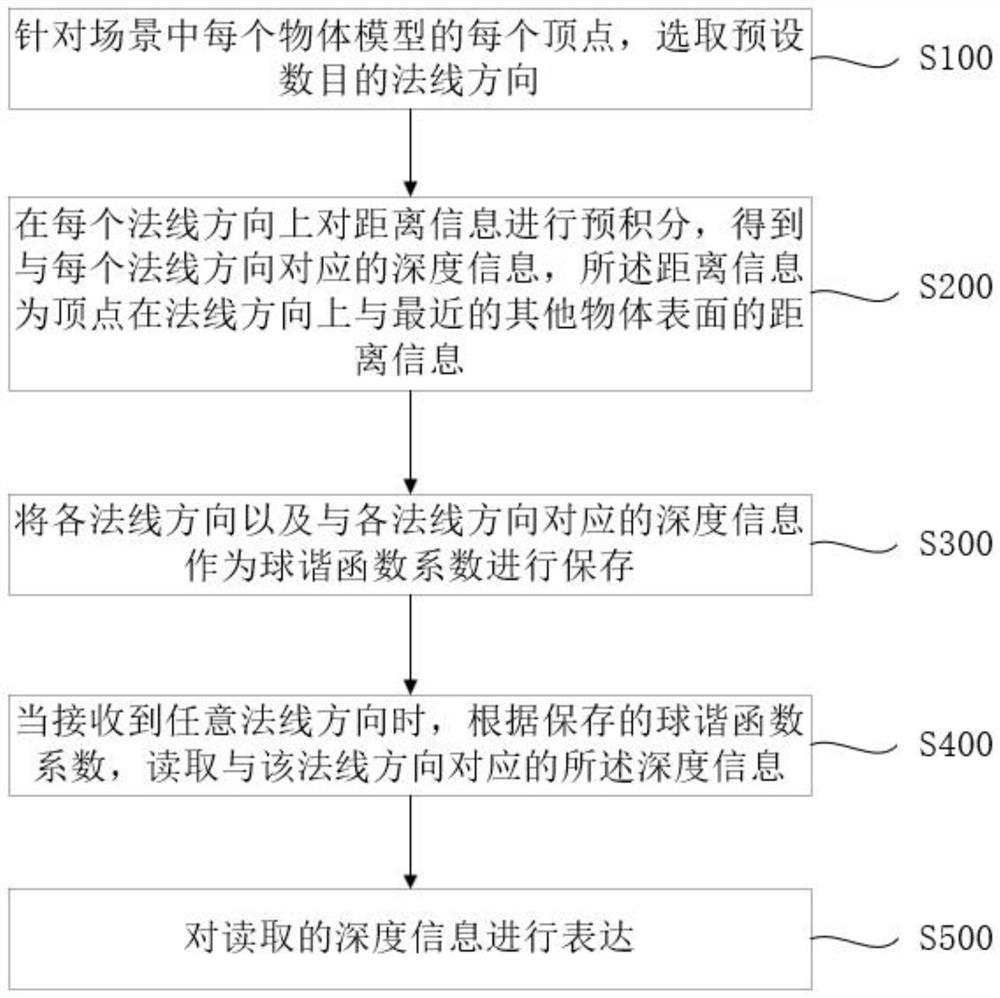 基于球谐函数的场景信息的表达方法、装置、设备和介质