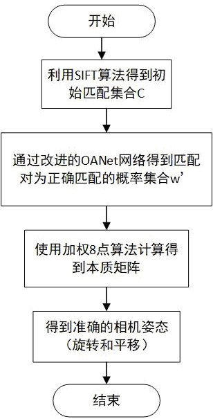 一种基于空间通道注意力机制神经网络的图像匹配方法