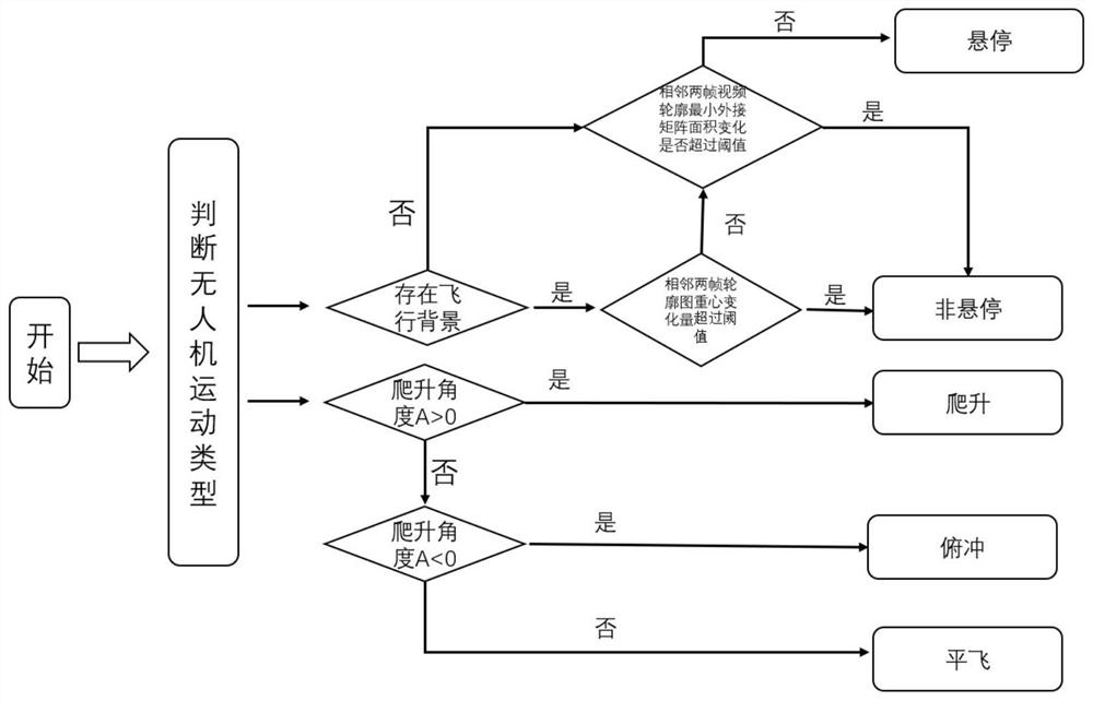 一种基于运动特征的无人机行为模式分类方法