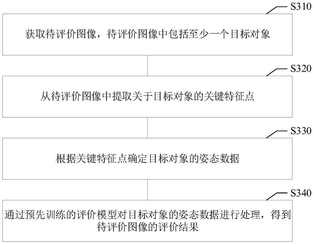 图像评价方法、图像评价装置、存储介质与电子设备