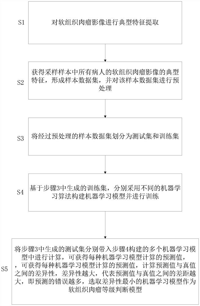 一种基于机器学习的软组织肉瘤等级判断方法