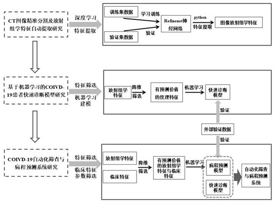 基于放射组学的COVID-19快速特征提取系统及快速诊断系统及病程预测系统