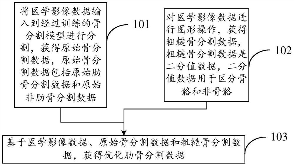 骨分割方法及装置、骨折检出方法及装置