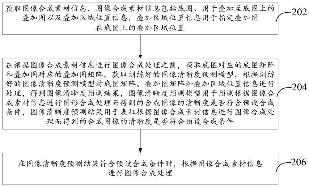 图像合成方法、装置、计算机设备和存储介质