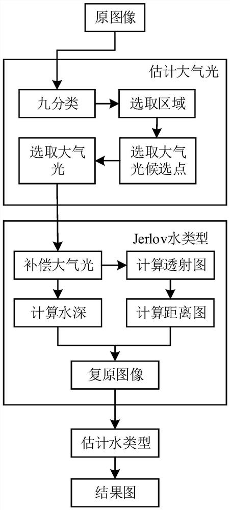 一种基于波长补偿的水下图像复原方法