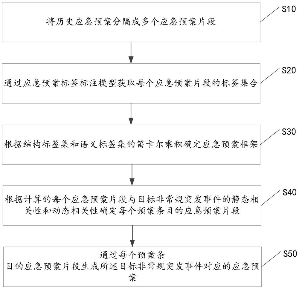 应急预案生成方法、装置、计算机设备及存储介质