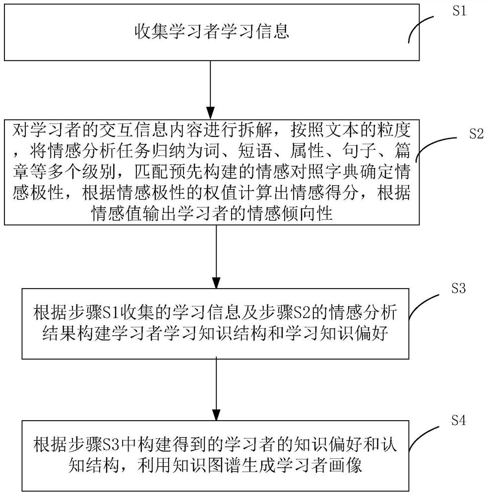 一种基于知识图谱的学习者画像的生成方法与装置