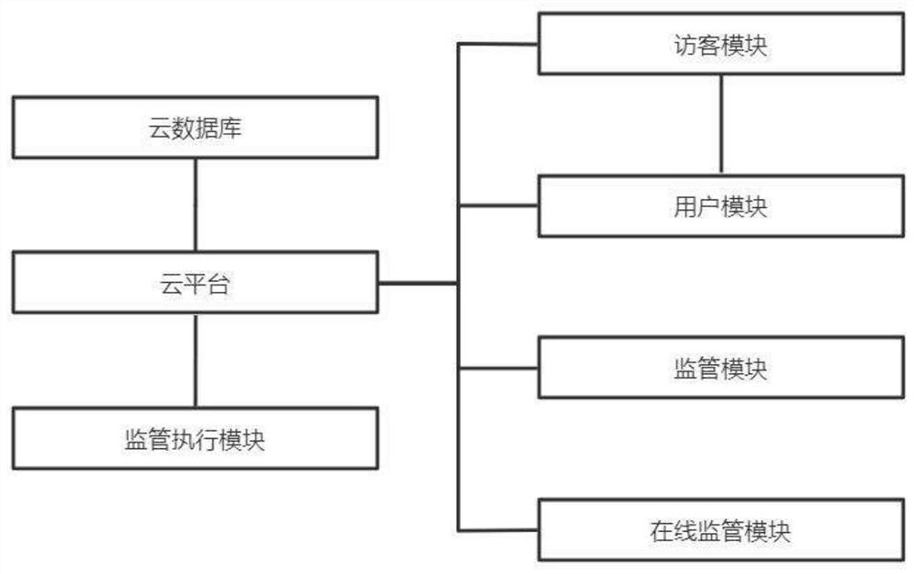 一种基于大数据的智慧工地综合安全运行信息化监管平台