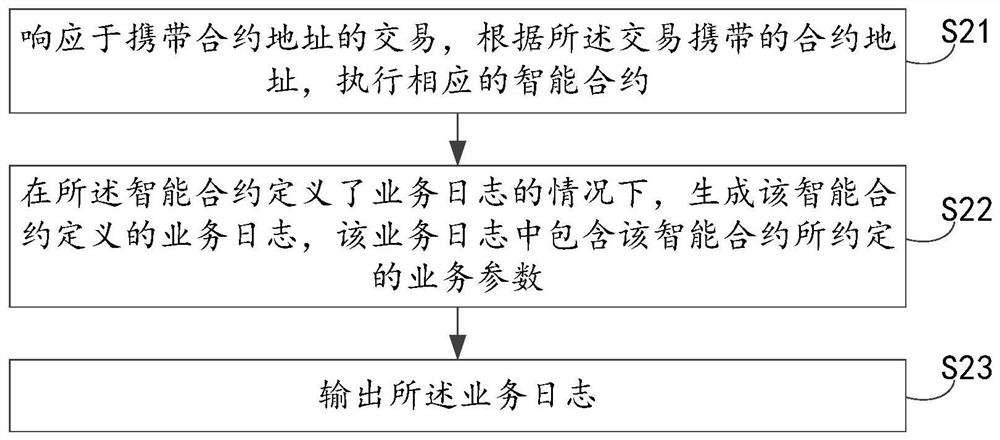 业务处理方法、电子设备及可读存储介质