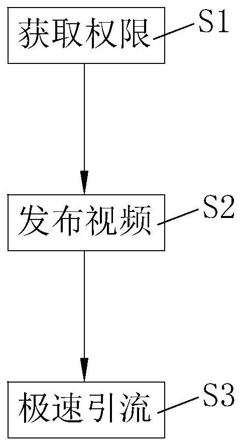 一种基于短视频APP的矩阵营销模式