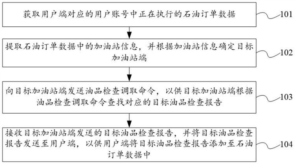 一种石油订单数据处理方法、装置及存储介质