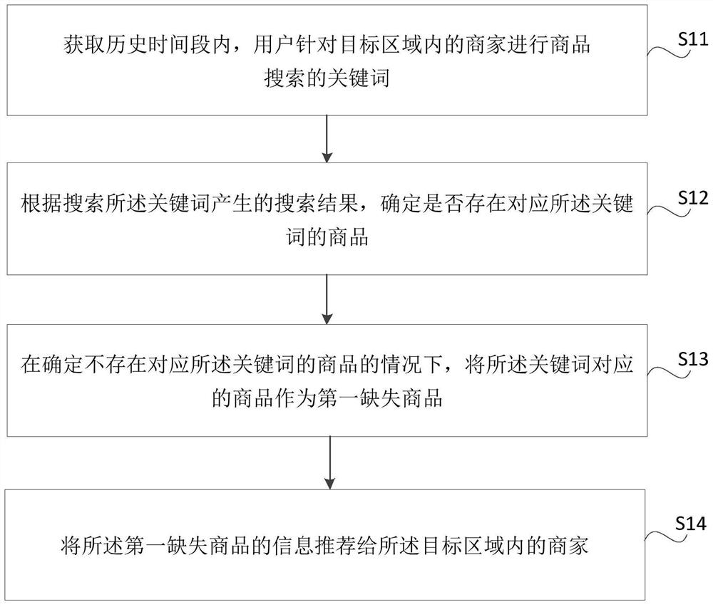 商品推荐方法、装置、存储介质及电子设备