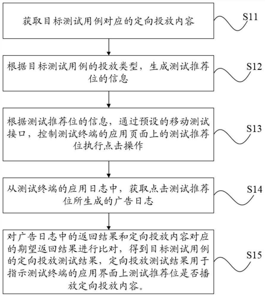 广告投放测试方法、装置、设备及存储介质