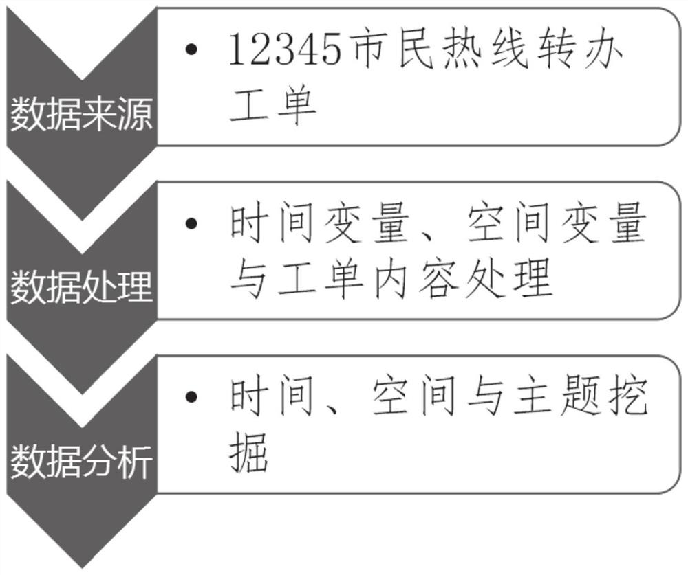 一种住建领域政务热线工单数据分析方法及系统