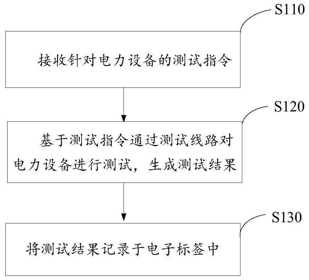 基于电力设备的监测方法、装置以及电子设备