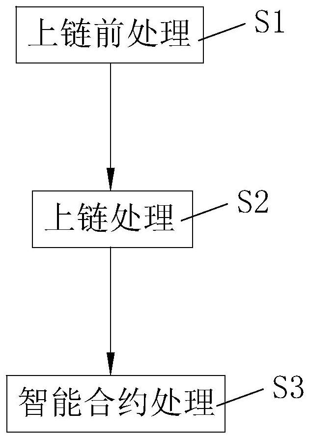 一种基于区块链交易过程的备注字段上链的方法