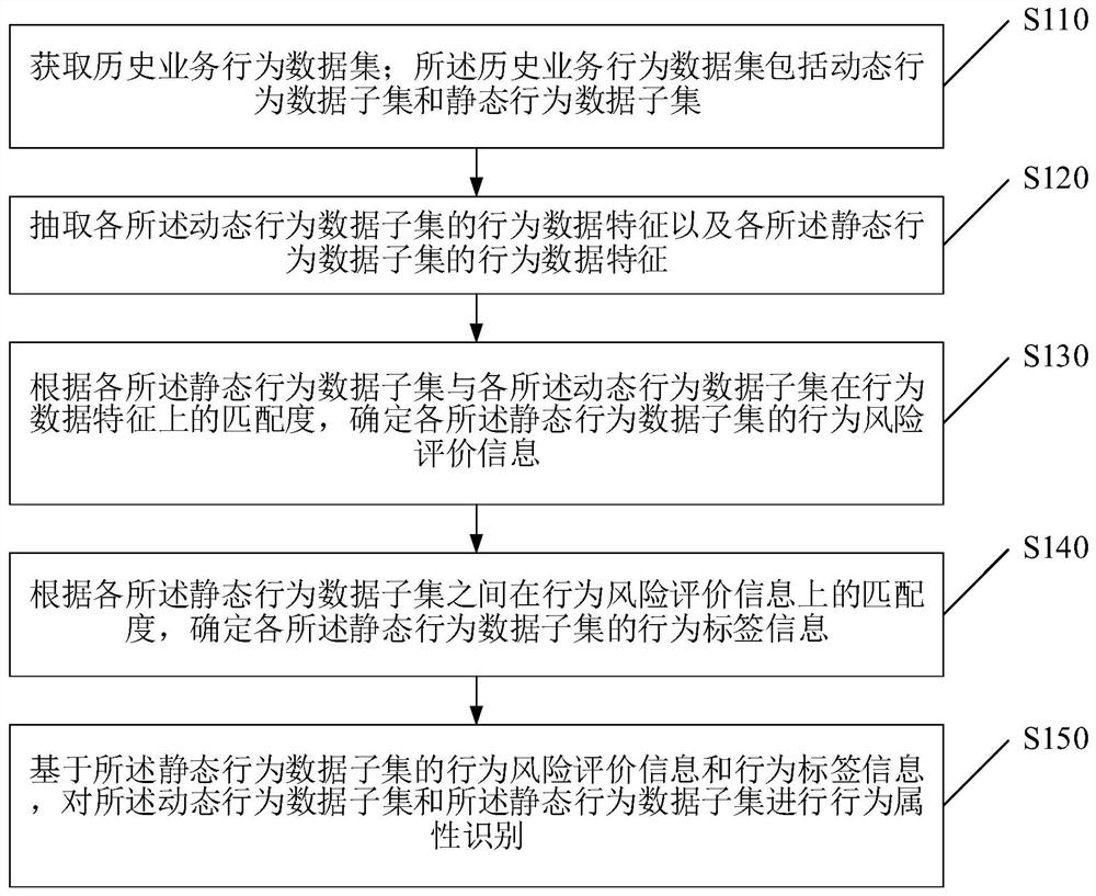 一种在线支付业务行为的异常检测方法、装置及电子设备