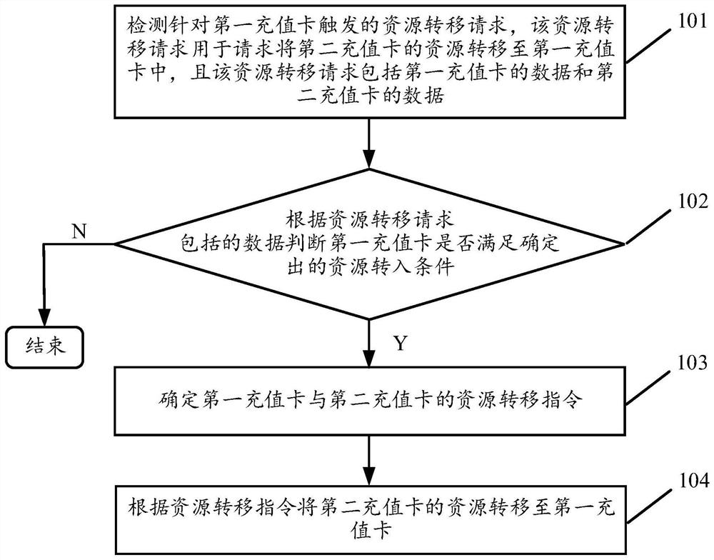 充值卡的资源转移控制方法及装置