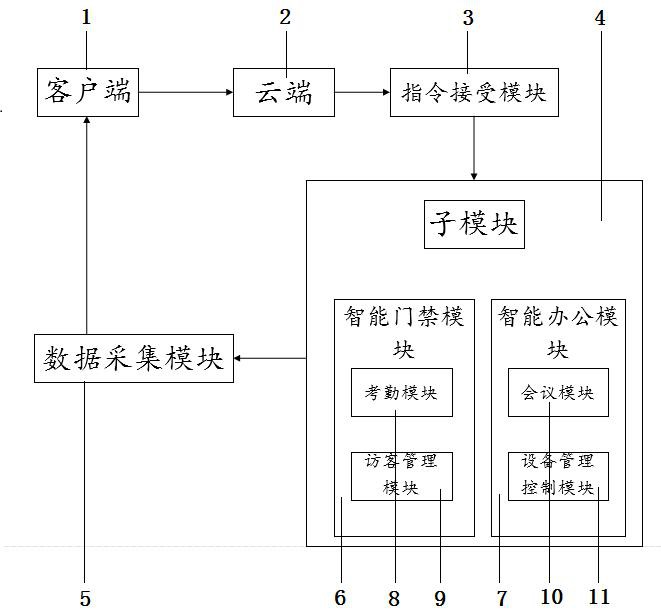 一种智慧办公系统