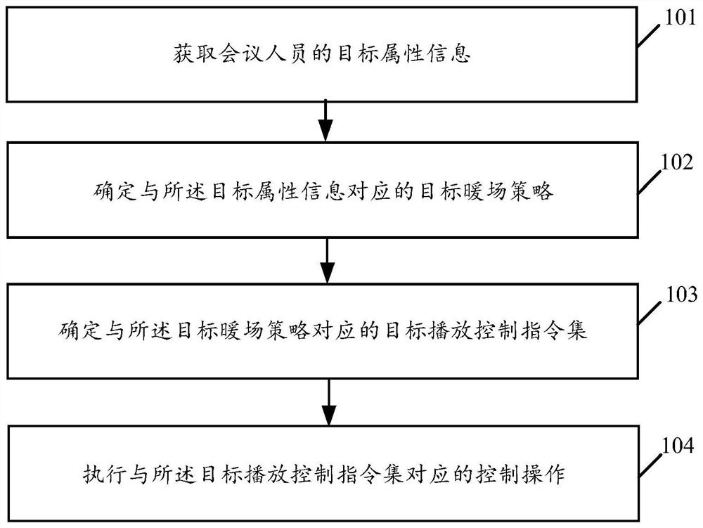 会议气氛调节方法、电子设备及相关产品