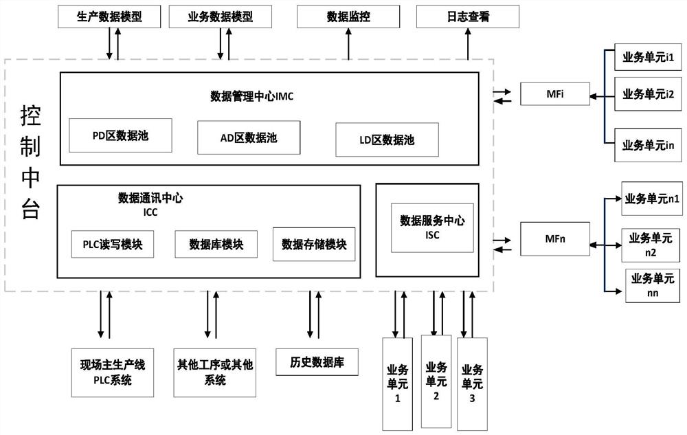 钢铁生产数据中台及控制方法