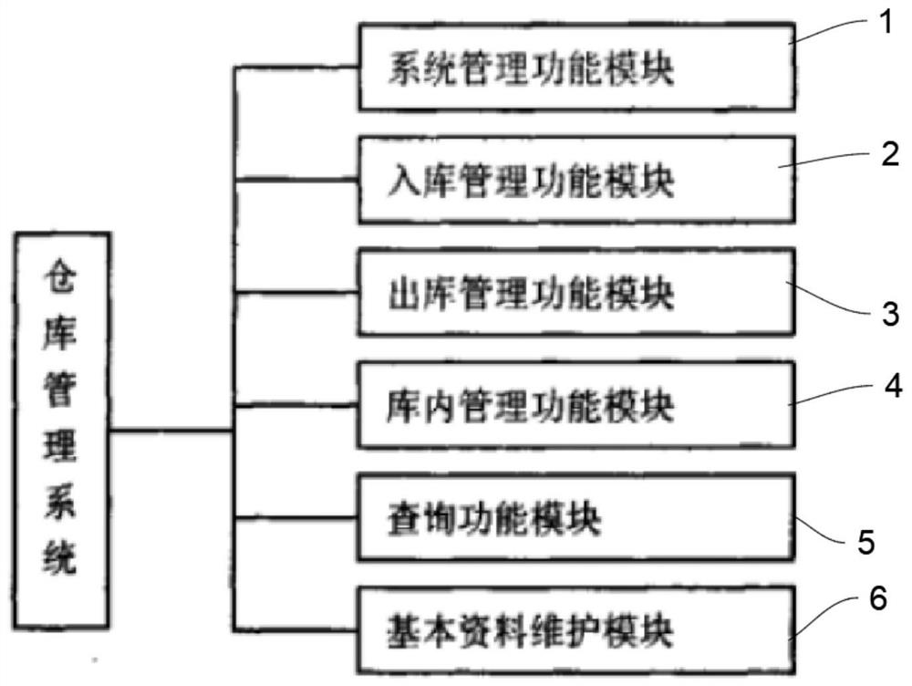 WMS仓库管理系统