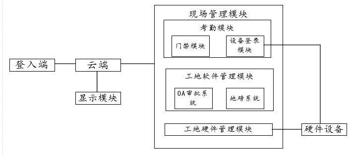 一种智慧工地系统