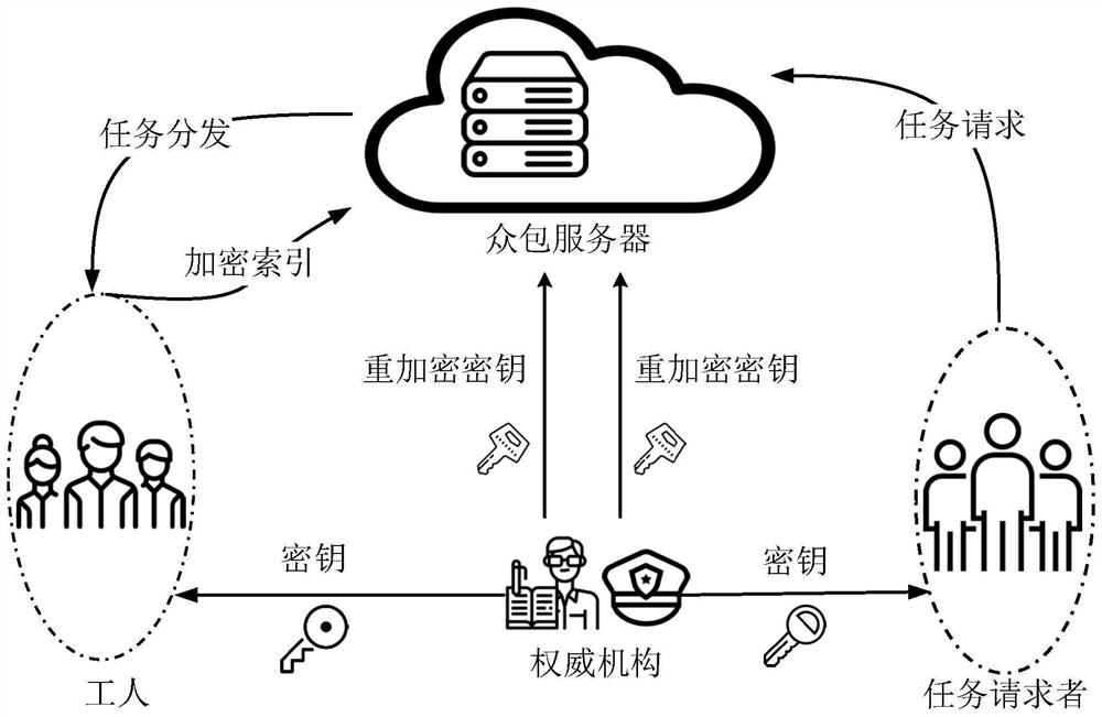 众包环境下基于阈值相似性搜索的隐私保护任务匹配