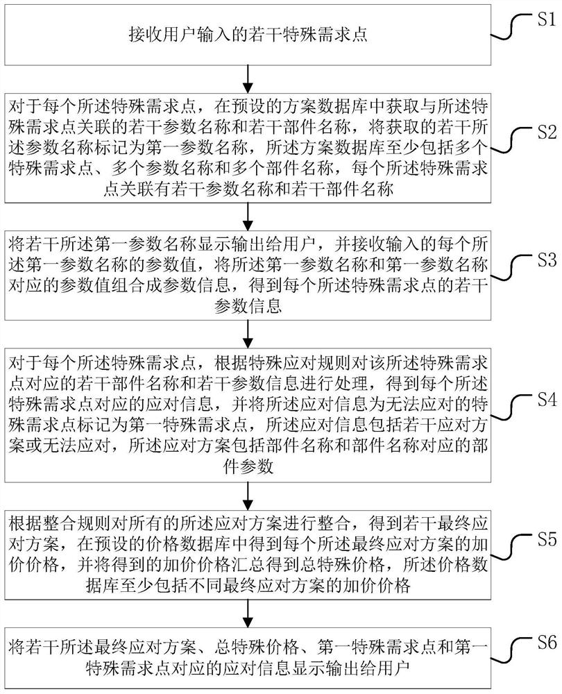 确定电梯特殊方案的方法、装置、电子设备及存储介质