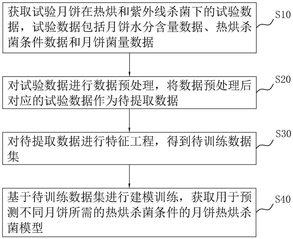 基于短时热烘和紫外线的月饼安全质量保障方法及系统