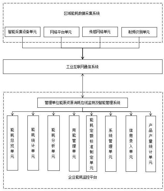 一种基于工业互联网的能耗监控及分析系统