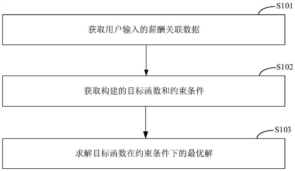 一种薪酬指标测算方法、装置、电子设备和存储介质