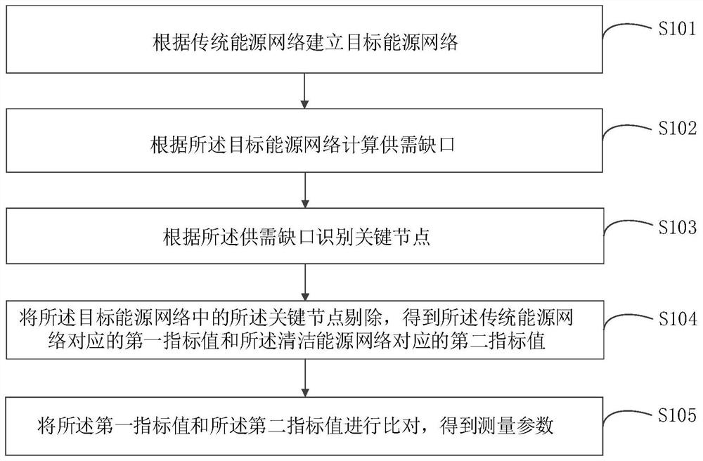 一种能源网络安全测度方法、系统及数据平台